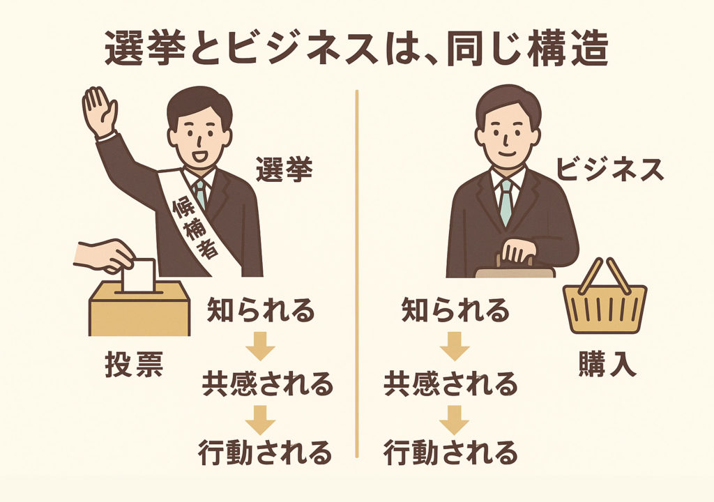 スーツ姿の候補者とビジネスマンが並んで立ち、「知られる→共感される→行動される」という共通のフローでつながれているイラスト。左には「選挙」、右には「ビジネス」の文字と、それぞれ投票と購入のアイコンが配置されている。